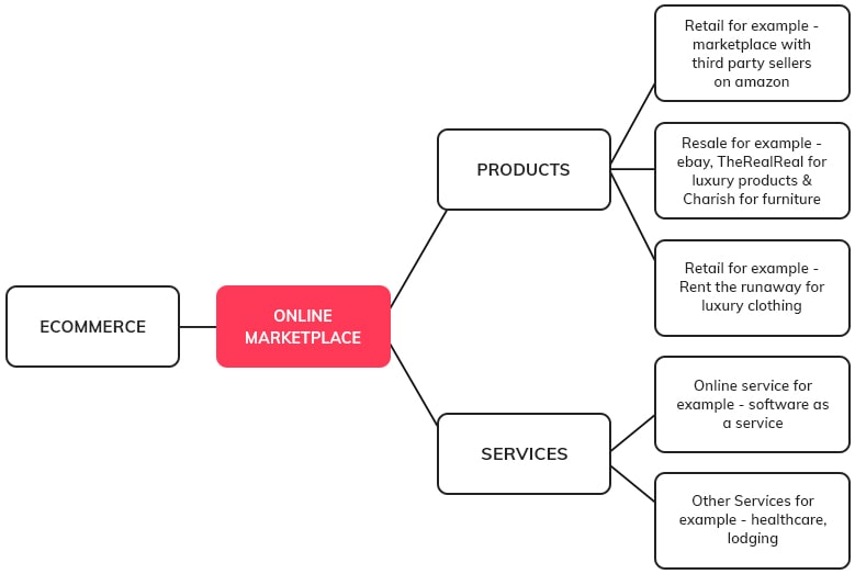 eCommerce Industry Segmentation