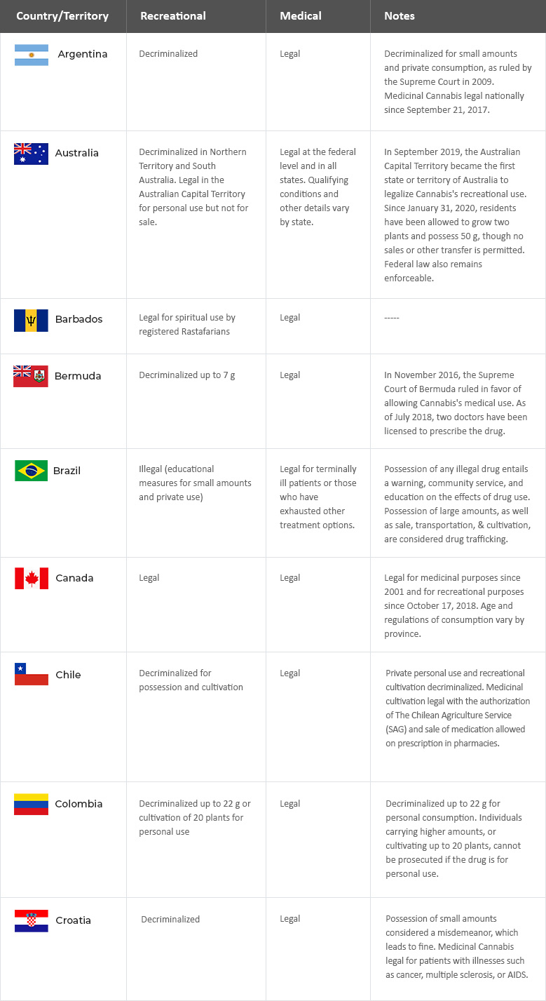 countries