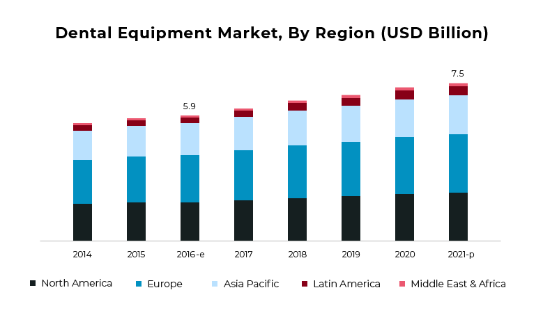 Dental equipment market stats