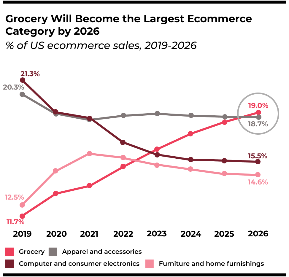 Grocery shopping sales in the world